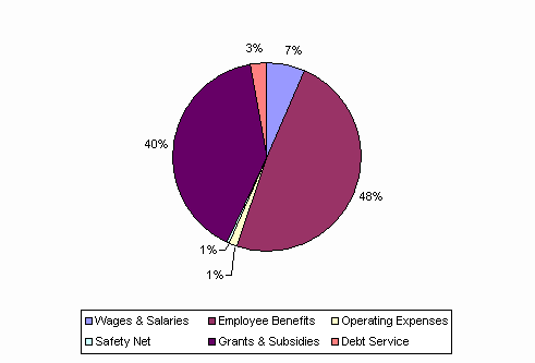 Pie Chart: Wages & Salaries=7%, Employee Benefits=48%, Operating Expenses=1%, Safety Net=1%, Grants & Subsidies=40%, Debt Service=3%