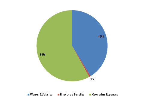 Pie Chart: Wages & Salaries=41%, Employee Benefits=1%, Operating Expenses=58%