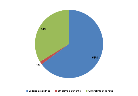 Pie Chart: Wages & Salaries=65%, Employee Benefits=1%, Operating Expenses=34%