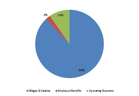 Pie Chart: Wages & Salaries=88%, Employee Benefits=2%, Operating Expenses=10%