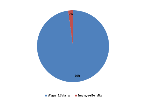 Pie Chart: Wages & Salaries=98%, Employee Benefits=2%