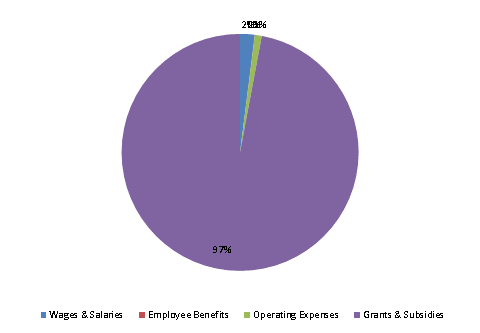 Pie Chart: Wages & Salaries=2%, Employee Benefits=0%, Operating Expenses=1%, Grants & Subsidies=97%