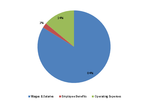 Pie Chart: Wages & Salaries=84%, Employee Benefits=2%, Operating Expenses=14%