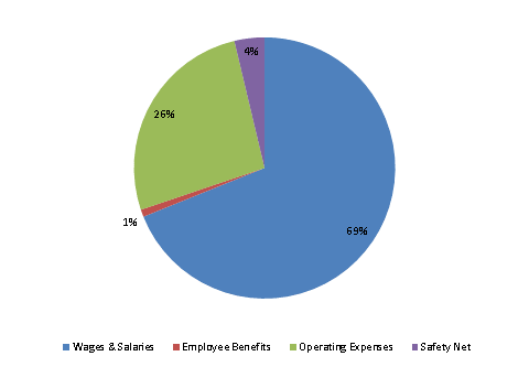 Pie Chart: Wages & Salaries=69%, Employee Benefits=1%, Operating Expenses=26%, Safety Net=4%