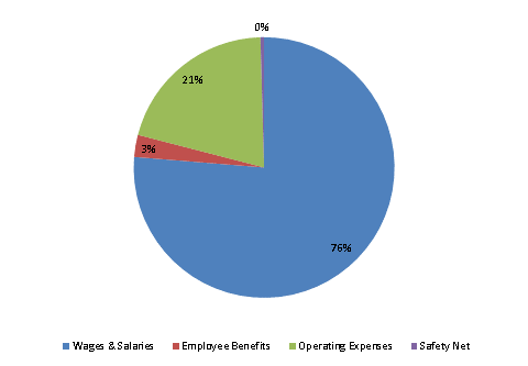 Pie Chart: Wages & Salaries=76%, Employee Benefits=3%, Operating Expenses=21%, Safety Net=0%