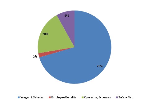 Pie Chart: Wages & Salaries=70%, Employee Benefits=2%, Operating Expenses=20%, Safety Net=8%