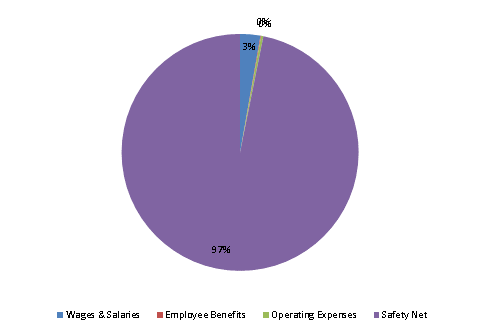 Pie Chart: Wages & Salaries=3%, Employee Benefits=0%, Operating Expenses=0%, Safety Net=97%