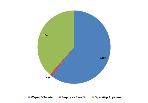 Pie Chart: Wages & Salaries=61%, Employee Benefits=1%, Operating Expenses=38%