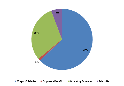 Pie Chart: Wages & Salaries=63%, Employee Benefits=1%, Operating Expenses=30%, Safety Net=6%