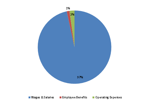 Pie Chart: Wages & Salaries=97%, Employee Benefits=1%, Operating Expenses=2%