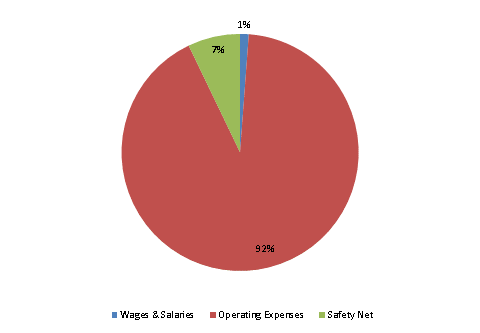 Pie Chart: Wages & Salaries=1%, Operating Expenses=92%, Safety Net=7%