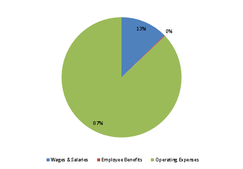 Pie Chart: Wages & Salaries=13%, Employee Benefits=0%, Operating Expenses=87%