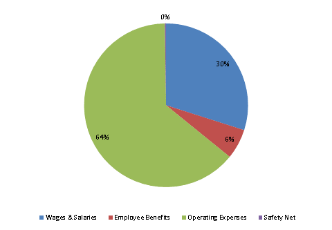 Pie Chart: Wages & Salaries=30%, Employee Benefits=6%, Operating Expenses=64%, Safety Net=0%