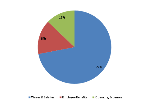 Pie Chart: Wages & Salaries=72%, Employee Benefits=15%, Operating Expenses=13%