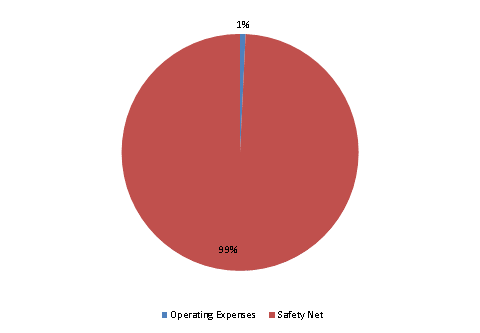 Pie Chart: Operating Expenses=1%, Safety Net=99%