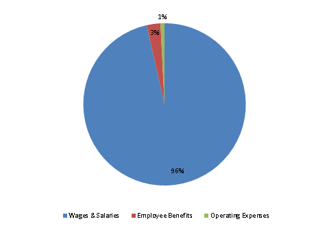 Pie Chart: Wages & Salaries=96%, Employee Benefits=3%, Operating Expenses=1%