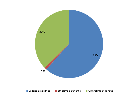 Pie Chart: Wages & Salaries=62%, Employee Benefits=1%, Operating Expenses=37%