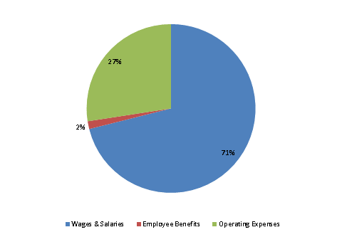 Pie Chart: Wages & Salaries=72%, Employee Benefits=1%, Operating Expenses=27%