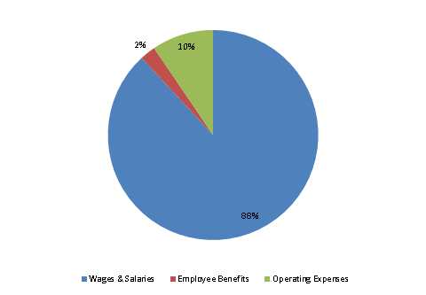 Pie Chart: Wages & Salaries=89%, Employee Benefits=2%, Operating Expenses=9%