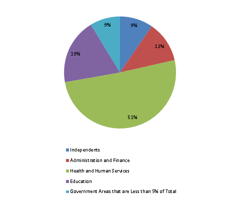 Pie Chart: Independents=10%, Administration and Finance=12%, Health and Human Services=50%, Education=19%, Government Areas that are Less than 5% of Total=9%