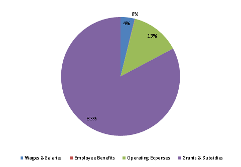 Pie Chart: Wages & Salaries=4%, Employee Benefits=0%, Operating Expenses=13%, Grants & Subsidies=83%