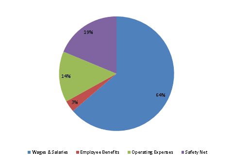 Pie Chart: Wages & Salaries=64%, Employee Benefits=3%, Operating Expenses=14%, Safety Net=19%