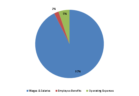 Pie Chart: Wages & Salaries=93%, Employee Benefits=2%, Operating Expenses=5%