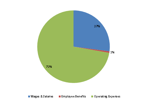 Pie Chart: Wages & Salaries=27%, Employee Benefits=1%, Operating Expenses=72%