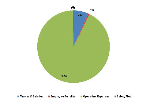 Pie Chart: Wages & Salaries=7%, Employee Benefits=1%, Operating Expenses=92%, Safety Net=0%