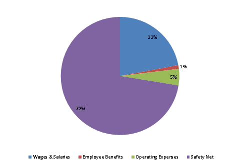 Pie Chart: Wages & Salaries=22%, Employee Benefits=1%, Operating Expenses=5%, Safety Net=72%