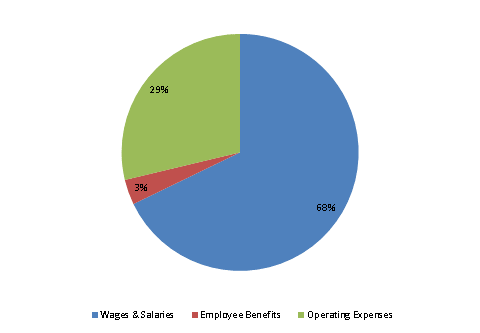 Pie Chart: Wages & Salaries=68%, Employee Benefits=3%, Operating Expenses=29%