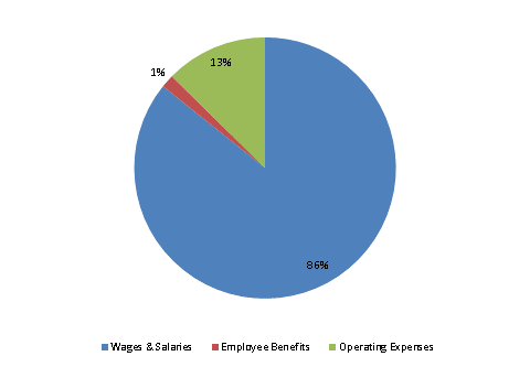 Pie Chart: Wages & Salaries=85%, Employee Benefits=2%, Operating Expenses=13%