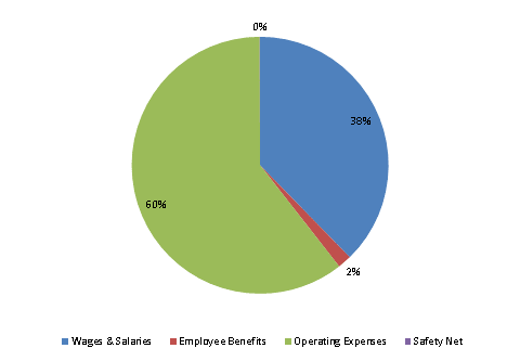 Pie Chart: Wages & Salaries=38%, Employee Benefits=2%, Operating Expenses=60%, Safety Net=0%