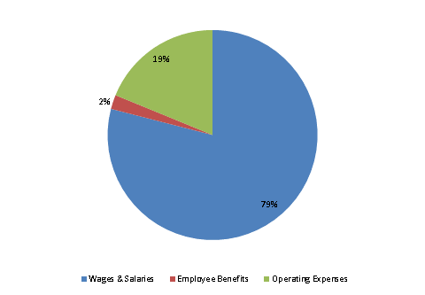 Pie Chart: Wages & Salaries=79%, Employee Benefits=2%, Operating Expenses=19%