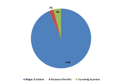 Pie Chart: Wages & Salaries=94%, Employee Benefits=2%, Operating Expenses=4%