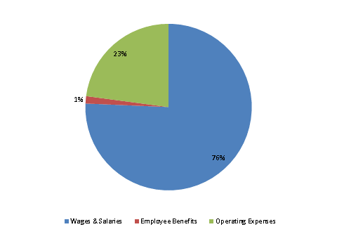 Pie Chart: Wages & Salaries=76%, Employee Benefits=1%, Operating Expenses=23%