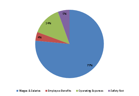 Pie Chart: Wages & Salaries=77%, Employee Benefits=4%, Operating Expenses=14%, Safety Net=5%