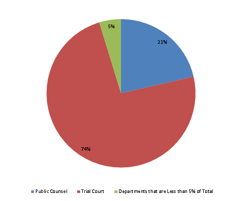 Pie Chart: Public Counsel=21%, Trial Court=74%, Departments that are Less than 5% of Total=5%