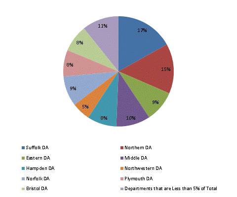 Pie Chart: Suffolk DA=16%, Northern DA=15%, Eastern DA=9%, Middle DA=10%, Hampden DA=9%, Northwestern DA=5%, Norfolk DA=9%, Plymouth DA=8%, Bristol DA=8%, Departments that are Less than 5% of Total=11%