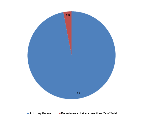 Pie Chart: Attorney General=97%, Departments that are Less than 5% of Total=3%