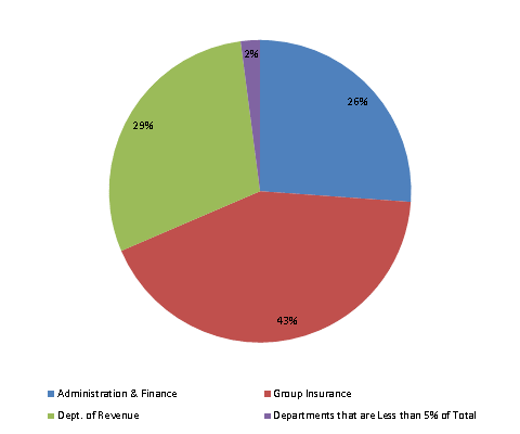 Pie Chart: Administration & Finance=26%, Group Insurance=43%, Dept. of Revenue=29%, Departments that are Less than 5% of Total=2%