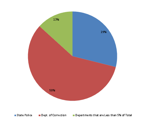 Pie Chart: State Police=29%, Dept. of Correction=58%, Departments that are Less than 5% of Total=13%