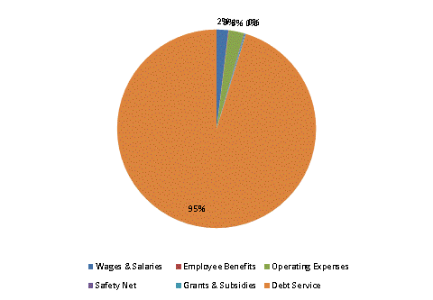 Pie Chart: Wages & Salaries=2%, Employee Benefits=0%, Operating Expenses=2%, Safety Net=0%, Grants & Subsidies=0%, Debt Service=96%