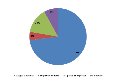 Pie Chart: Wages & Salaries=73%, Employee Benefits=5%, Operating Expenses=14%, Safety Net=8%