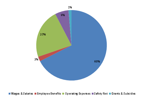 Pie Chart: Wages & Salaries=68%, Employee Benefits=2%, Operating Expenses=23%, Safety Net=6%, Grants & Subsidies=1%