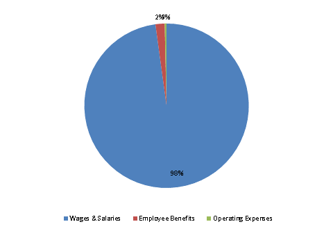 Pie Chart: Wages & Salaries=98%, Employee Benefits=2%, Operating Expenses=0%