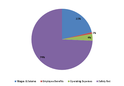 Pie Chart: Wages & Salaries=21%, Employee Benefits=1%, Operating Expenses=4%, Safety Net=74%