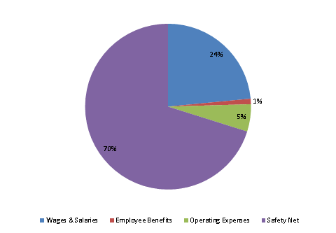 Pie Chart: Wages & Salaries=23%, Employee Benefits=1%, Operating Expenses=5%, Safety Net=71%