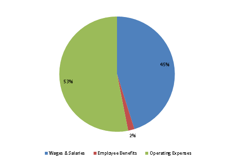 Pie Chart: Wages & Salaries=45%, Employee Benefits=2%, Operating Expenses=53%