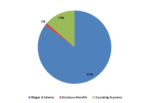 Pie Chart: Wages & Salaries=85%, Employee Benefits=1%, Operating Expenses=14%